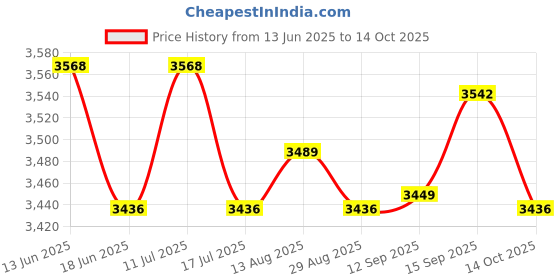 amazon.in UJEAVETTE Manual Fertilizer Spreader Fertilizing Tool for Vegetables Corn Agricultural Press Type Price History Graph from 13 Jun 2025 to 14 Oct 2025