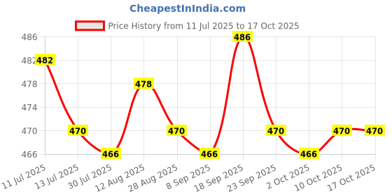 amazon.in UJEAVETTE Manual Fly Swatter Portable Telescopic Handle for Classroom, Hotel, Kitchen Yellow Price History Graph from 11 Jul 2025 to 16 Oct 2025