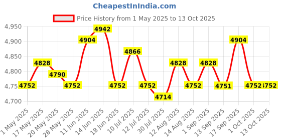 amazon.in UJEAVETTE Manual Pasta Maker Practical Manual Noodle Maker for Noodles Home Restaurant Price History Graph from 1 May 2025 to 13 Oct 2025
