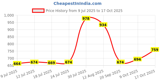 amazon.in UJEAVETTE Manual Tofu Press Homemade Soybean Curd Making Machine for Tofu Kitchen Home Price History Graph from 9 Jul 2025 to 17 Oct 2025