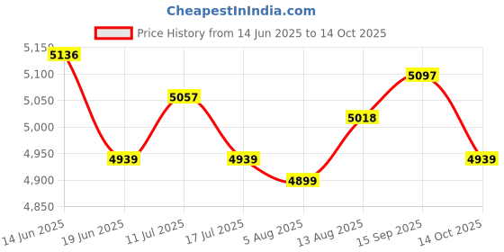amazon.in UJEAVETTE Manure Spreader Manure Applicator Stainless Steel for Garden Vegetable Price History Graph from 14 Jun 2025 to 14 Oct 2025