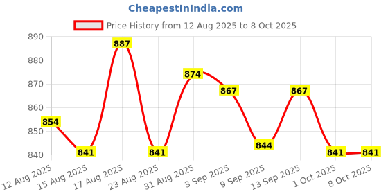 amazon.in UJEAVETTE Marching Band Music Lyre Phone Holder Performance Clip Adjustable Style A Price History Graph from 12 Aug 2025 to 7 Oct 2025