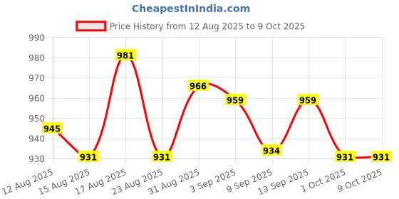 amazon.in UJEAVETTE Marching Band Music Lyre Phone Holder Performance Clip Adjustable Style B Price History Graph from 12 Aug 2025 to 9 Oct 2025