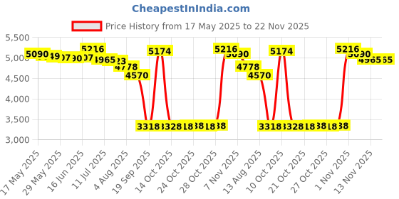 amazon.in UJEAVETTE Marine RPM Tachometer Gauge LCD Hour Meter 9-32V 0-4000 RPM 85mm Price History Graph from 17 May 2025 to 22 Nov 2025