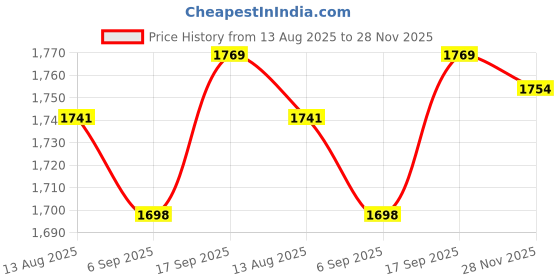 amazon.in UJEAVETTE Master Power Window Switch For AUDI A3 A6 S6 C6 Allroad Q7 RS6 4F0959851F Price History Graph from 13 Aug 2025 to 28 Nov 2025