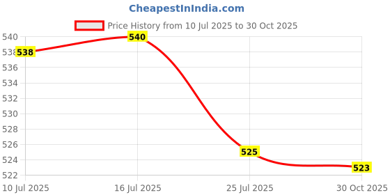 amazon.in UJEAVETTE Meat Grinder Gear Attachment Duable for mm0329W Smeo46 PN005 45mm Price History Graph from 10 Jul 2025 to 30 Oct 2025