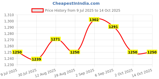 amazon.in UJEAVETTE Meat Netting Roll Elastic Sausage Packaging Net for Grilling Cooking Kitchen 10m Price History Graph from 9 Jul 2025 to 13 Oct 2025