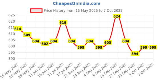 amazon.in UJEAVETTE Meat Netting Roll Elastic Sausage Packaging Net for Grilling Cooking Kitchen 3m Price History Graph from 15 May 2025 to 7 Oct 2025