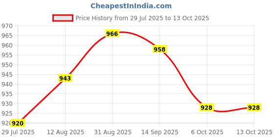 amazon.in UJEAVETTE Meat Netting Roll Elastic Sausage Packaging Net for Grilling Cooking Kitchen 5m Price History Graph from 29 Jul 2025 to 13 Oct 2025