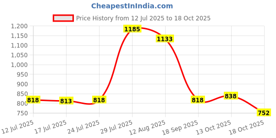 amazon.in UJEAVETTE Meatball Maker Tool Kitchen Meatball Maker Machine for Cookie Round Pastries Price History Graph from 12 Jul 2025 to 13 Oct 2025