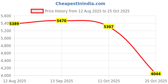 amazon.in UJEAVETTE Meditation Cushion 20" x 6" Round Floor Pillow for Bedroom Chair Sofa Prayer Gray Price History Graph from 12 Aug 2025 to 25 Oct 2025