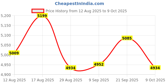 amazon.in UJEAVETTE MEGA 2560 R3 ATmega2560 R3 AVR USB Board + Free USB Cable Package A Price History Graph from 12 Aug 2025 to 9 Oct 2025