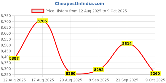 amazon.in UJEAVETTE MEGA 2560 R3 ATmega2560 R3 AVR USB Board + Free USB Cable Package D Price History Graph from 12 Aug 2025 to 9 Oct 2025