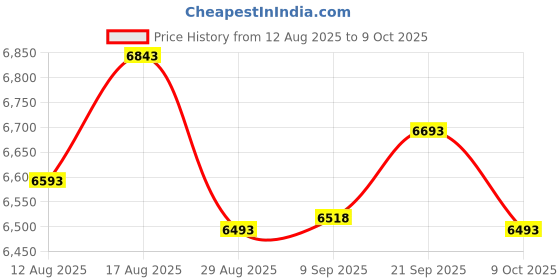 amazon.in UJEAVETTE MEGA 2560 R3 ATmega2560 R3 AVR USB Board + Free USB Cable Package E Price History Graph from 12 Aug 2025 to 9 Oct 2025