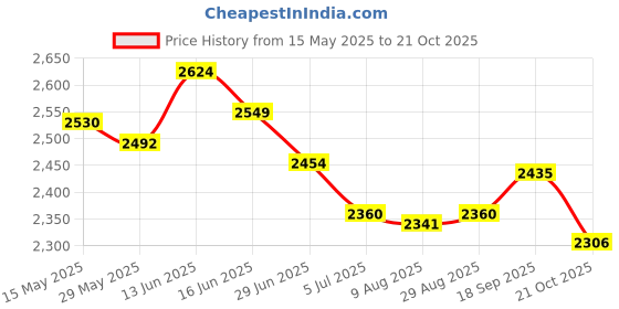 amazon.in UJEAVETTE Men Padded Chest Rib Protector Vest Equipment for Football Training Baseball M ujeavette Price History Graph from 15 May 2025 to 21 Oct 2025