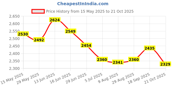 amazon.in UJEAVETTE Men Padded Chest Rib Protector Vest Equipment for Football Training Baseball XXL ujeavette Price History Graph from 15 May 2025 to 21 Oct 2025