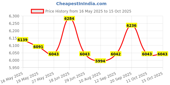 amazon.in ujeavette Men Work shoes Lightweight for Industrial Electronics Workshop Hiking 42 ujeavette Price History Graph from 16 May 2025 to 15 Oct 2025