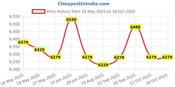 amazon.in ujeavette Men Work shoes Lightweight for Industrial Electronics Workshop Hiking 46 ujeavette Price History Graph from 16 May 2025 to 17 Oct 2025