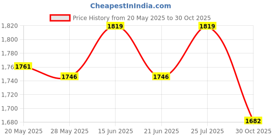 amazon.in UJEAVETTE Men's Chest Bag Chest Pack Daypack for Outdoor Sports Motorcycle Backpacking Brown Price History Graph from 20 May 2025 to 30 Oct 2025