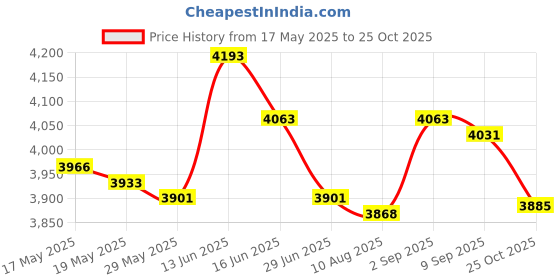 amazon.in UJEAVETTE Mens Padded Compression Shirt Compression Vest for Basketball Rugby Softball L ujeavette Price History Graph from 17 May 2025 to 25 Oct 2025