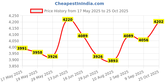 amazon.in UJEAVETTE Mens Padded Compression Shirt Compression Vest for Basketball Rugby Softball XL ujeavette Price History Graph from 17 May 2025 to 25 Oct 2025