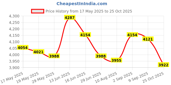 amazon.in UJEAVETTE Mens Padded Compression Shirt Compression Vest for Basketball Rugby Softball XXL ujeavette Price History Graph from 17 May 2025 to 25 Oct 2025