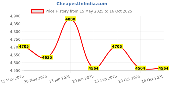 amazon.in ujeavette Men's Walking Shoes Low Top Cushioning Adjustable Strap Wide Round Toe Flats 41 Dark Gray ujeavette Price History Graph from 15 May 2025 to 16 Oct 2025
