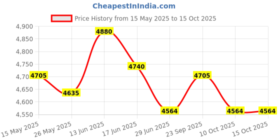 amazon.in ujeavette Men's Walking Shoes Low Top Cushioning Adjustable Strap Wide Round Toe Flats 42 Dark Blue ujeavette Price History Graph from 15 May 2025 to 15 Oct 2025