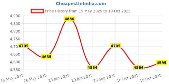 amazon.in ujeavette Men's Walking Shoes Low Top Cushioning Adjustable Strap Wide Round Toe Flats 42 Dark Gray ujeavette Price History Graph from 15 May 2025 to 18 Oct 2025