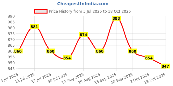 amazon.in UJEAVETTE Mesh DrawDhaga Bag for Snorkeling Scuba Diving Fins Goggles Mask Black ujeavette Price History Graph from 3 Jul 2025 to 18 Oct 2025