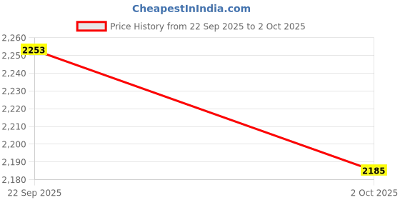 amazon.in UJEAVETTE Mesh Organizer Shelf Multifunctional Space Saving Under Cabinet Organization Price History Graph from 22 Sep 2025 to 2 Oct 2025