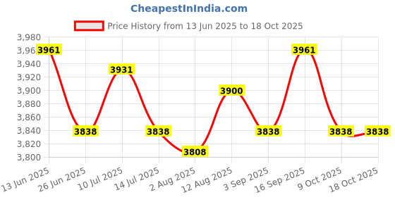 amazon.in UJEAVETTE Metal Cigarette Rolling Machine Injector Men Gifts Black Price History Graph from 13 Jun 2025 to 17 Oct 2025