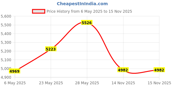 amazon.in UJEAVETTE Metal Detector Gold Digger Finder Deep Sensitive Light with LCD Display Price History Graph from 6 May 2025 to 14 Nov 2025