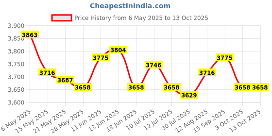 amazon.in UJEAVETTE Metal Flower Pot Iron Vase Rectangle Plating for Front Porch Garden Aureate M ujeavette Price History Graph from 6 May 2025 to 13 Oct 2025