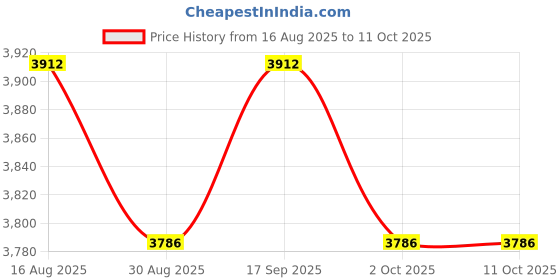 amazon.in UJEAVETTE Metal Linear Expansion Demonstrator Physics Teaching Tool for Teens Children Price History Graph from 16 Aug 2025 to 10 Oct 2025