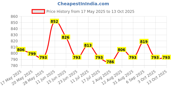 amazon.in UJEAVETTE Metal Rust Remover Multi Purpose Rust Converter for Trash Cans Cars Aviation 100g Price History Graph from 17 May 2025 to 13 Oct 2025