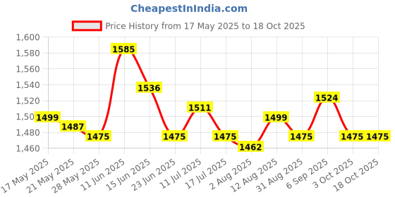 amazon.in UJEAVETTE Metal Rust Remover Multi Purpose Rust Converter for Trash Cans Cars Aviation 300g Price History Graph from 17 May 2025 to 18 Oct 2025