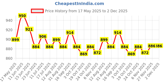 amazon.in UJEAVETTE Metal Rust Remover Paint with Brush Metal Rust Paint for Aviation Automotive Price History Graph from 17 May 2025 to 2 Dec 2025