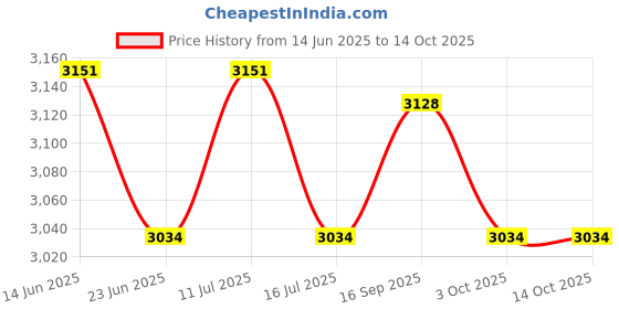 amazon.in UJEAVETTE Metal Stamp Set Multiuse Sturdy Hand Stamping Projects for Steel Paper Brass Type A Price History Graph from 14 Jun 2025 to 14 Oct 2025