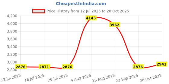 amazon.in UJEAVETTE Metal Weather Vane Garden Stake Ornament Roof Weathervane Battleship Price History Graph from 12 Jul 2025 to 28 Oct 2025
