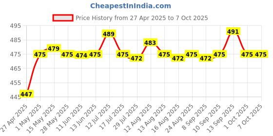 amazon.in ujeavette Micro Sd Board Reader Tf Storage Card Memory Shield Module for SPI Arduino ujeavette Price History Graph from 27 Apr 2025 to 7 Oct 2025