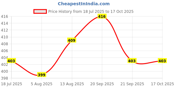 amazon.in UJEAVETTE Micro Switch DS438-448 Tactile Push Button Switch 15A 125/250VAC Green Price History Graph from 18 Jul 2025 to 16 Oct 2025