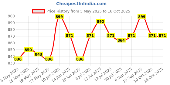 amazon.in UJEAVETTE Microwave Bowl with Lid Kitchen Microwave Cookware for Office Dorm Christmas 22x10cm Price History Graph from 5 May 2025 to 15 Oct 2025