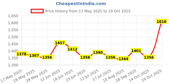 amazon.in UJEAVETTE Microwave Cover for Food Lightweight Keep Microwave Clean Dish Serving Cover Standard Price History Graph from 17 May 2025 to 19 Oct 2025