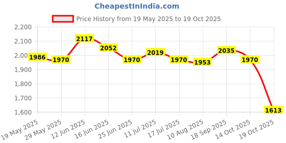 amazon.in UJEAVETTE Microwave Cover for Food Lightweight Keep Microwave Clean Dish Serving Cover with Drainage Price History Graph from 19 May 2025 to 19 Oct 2025
