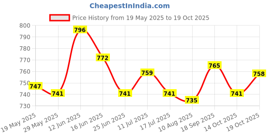 amazon.in UJEAVETTE Microwave Cover for Foods Washable High Temperature Resistance Transparent Price History Graph from 19 May 2025 to 19 Oct 2025