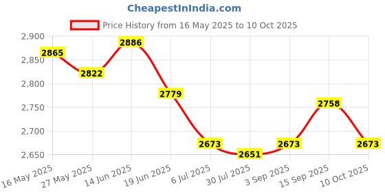 amazon.in UJEAVETTE Microwave Egg Boiler Fast Heating Microwave Cooks Eggs for Family Elderly Gifts Price History Graph from 16 May 2025 to 10 Oct 2025