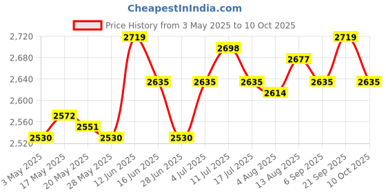 amazon.in UJEAVETTE Microwave Popcorn Maker Transparent Wide Opening Family Size Popcorn Machine Green Popcorn Poppers Price History Graph from 3 May 2025 to 10 Oct 2025