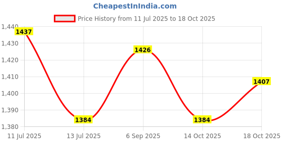 amazon.in UJEAVETTE Microwave Splatter Cover Reusable Home Use Kitchen Gadget Heat Resistant Lid Green Price History Graph from 11 Jul 2025 to 18 Oct 2025