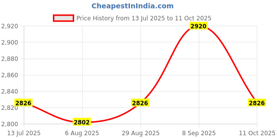 amazon.in UJEAVETTE Mini Auto Wireless Adapter Portable Travel Auto Connect Box High Performance Price History Graph from 13 Jul 2025 to 11 Oct 2025